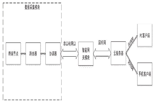 突來(lái)靈感，簡(jiǎn)單設(shè)計(jì)一個(gè)樓宇自控系統(tǒng)！