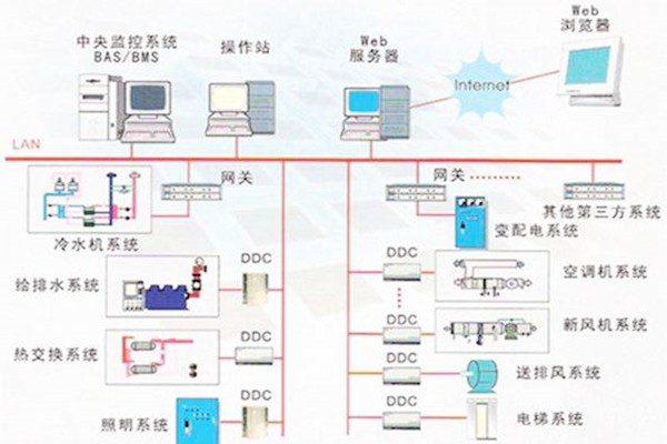 樓宇自控系統(tǒng)的常用的協(xié)議有哪些？