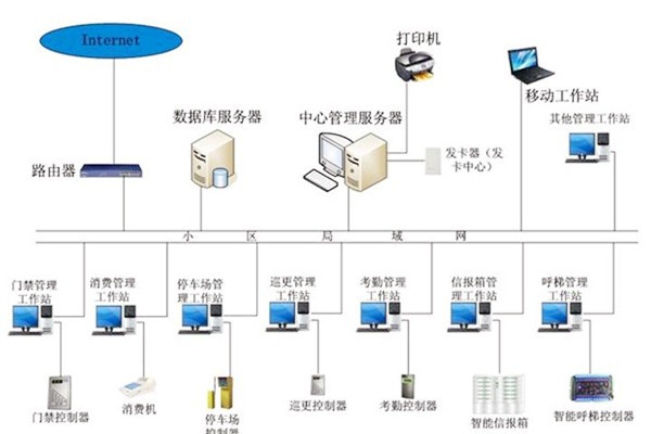 樓宇自動化系統(tǒng)應當具備哪些基本功能？