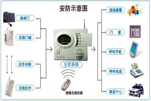 奧利給！樓宇控制需要安保系統(tǒng)！