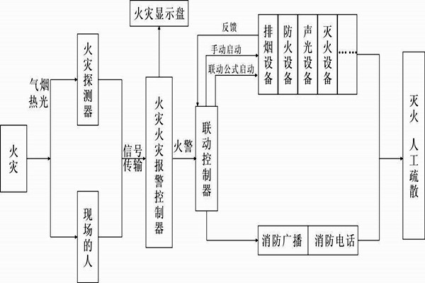 自動(dòng)報(bào)警功能在樓宇自控系統(tǒng)中的展現(xiàn)！