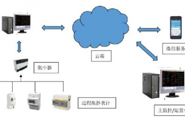 遠(yuǎn)程計(jì)量系統(tǒng)解決方案！