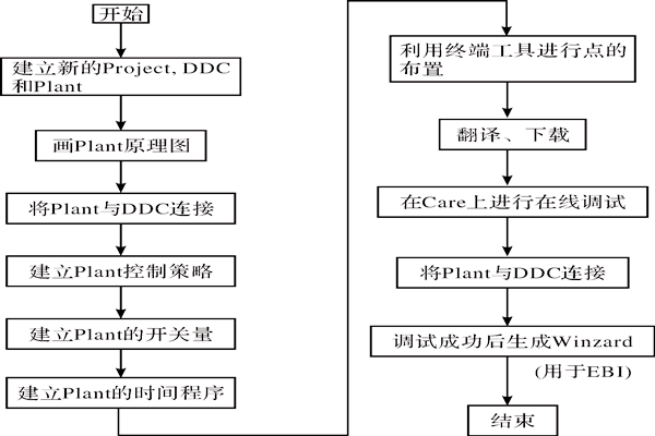 CARE軟件在樓宇智能化系統(tǒng)中的應(yīng)用！