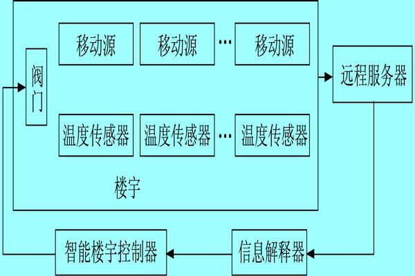 樓宇自控系統(tǒng)利用體感溫度實現(xiàn)智能化？
