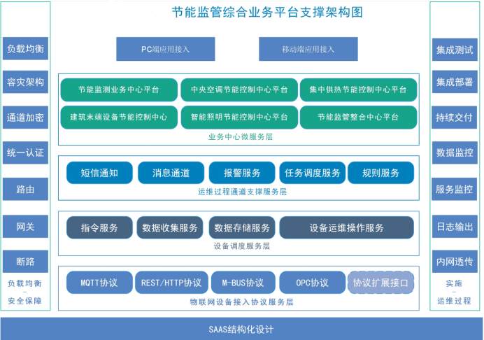 建筑能耗監(jiān)測(cè)系統(tǒng)解決方案！(圖2)