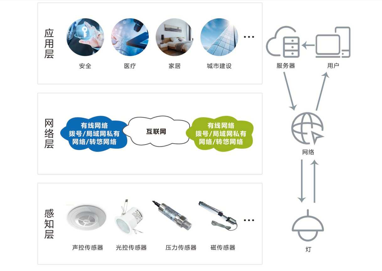 智能照明系統(tǒng)解決方案！(圖1)